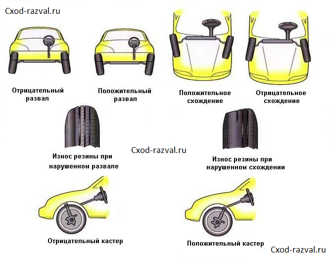 развал, схождение, кастер, регулировка развала