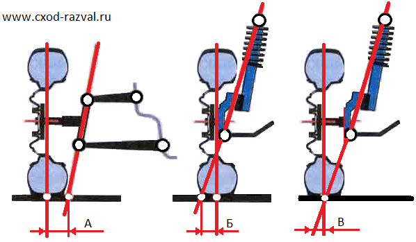 вылет колес, сход развал колес, плечо обката
